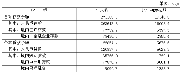 表8 2025年末金融机构（含外资）存贷款余额