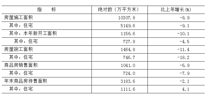 表9 2025年房地产开发和销售主要指标