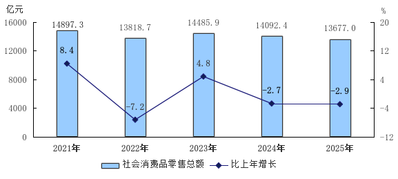 图5 2021—2025年社会消费品零售总额及增长速度