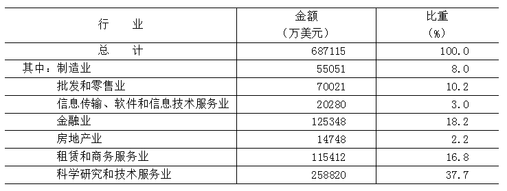 表11 2025年部分行业实际使用外商直接投资