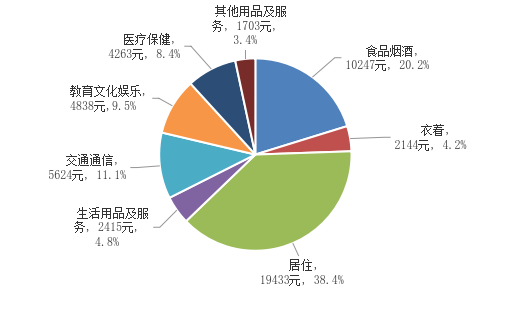 图8 2025年全市居民人均消费支出及构成