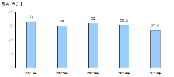 图9 2021—2025年细颗粒物（PM2.5）年均浓度