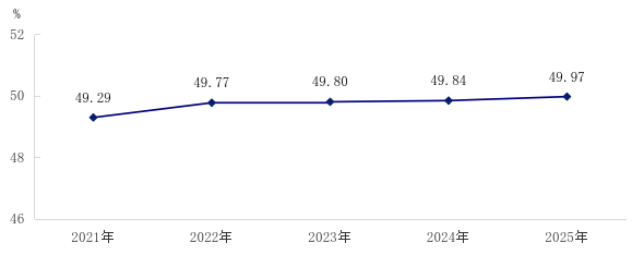 图10 2021—2025年城市绿化覆盖率