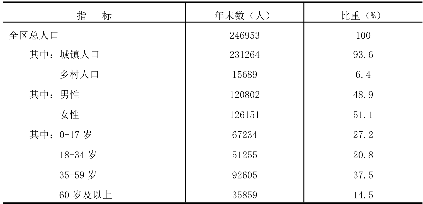 table