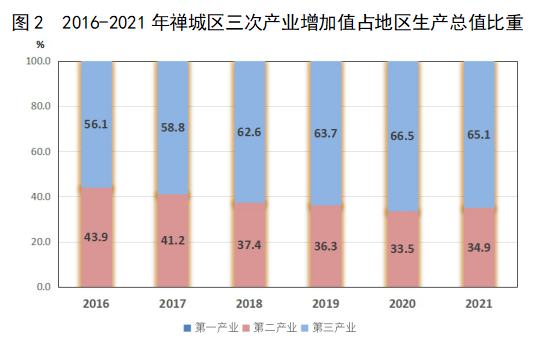 图 2  2016-2021年禅城区三次产业增加值占地区生产总值比重.png