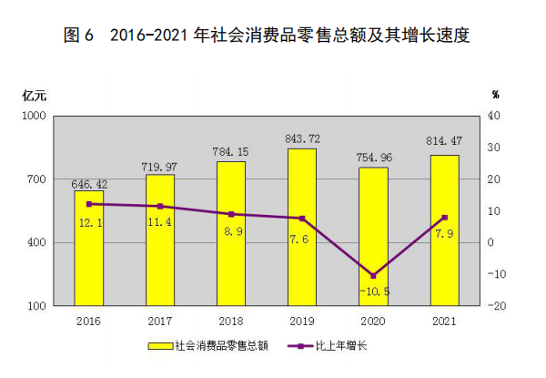 图 6 2016-2021 年社会消费品零售总额及其增长速度.png