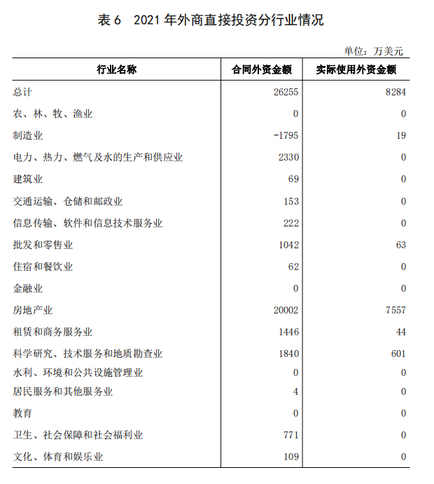 表 6 2021 年外商直接投资分行业情况.png