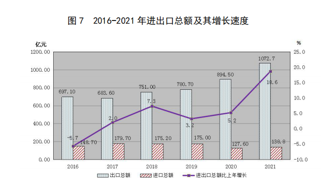 图 7 2016-2021 年进出口总额及其增长速度.png