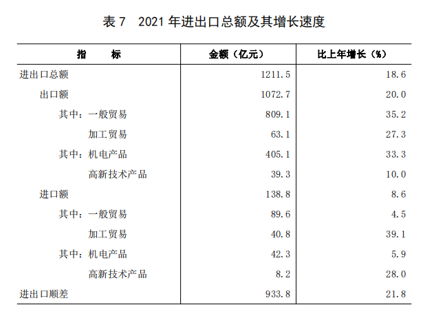 表 7 2021 年进出口总额及其增长速度.png