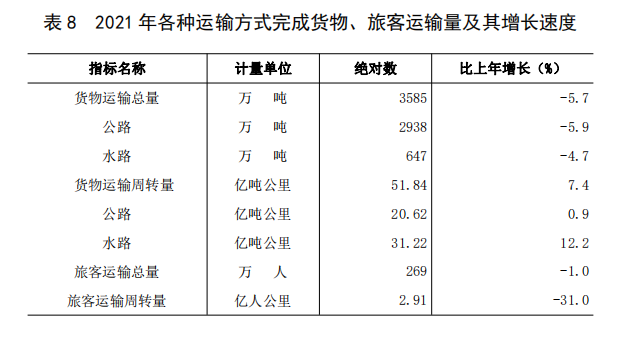 表 8 2021 年各种运输方式完成货物、旅客运输量及其增长速度.png