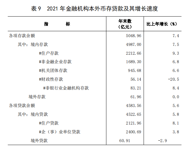 表 9 2021 年金融机构本外币存贷款及其增长速度.png