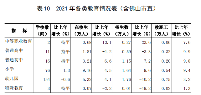表 10 2021 年各类教育情况表（含佛山市直）.png