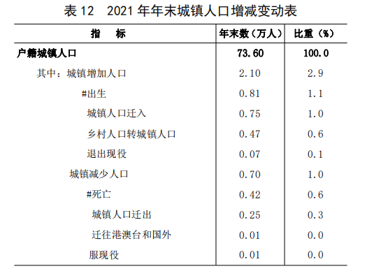 表 12 2021 年年末城镇人口增减变动表.png