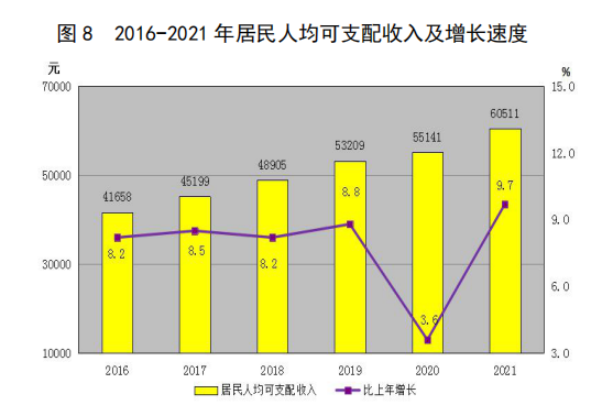 图 8 2016-2021 年居民人均可支配收入及增长速度.png