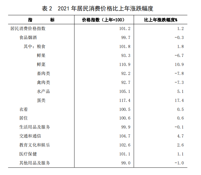表 2 2021 年居民消费价格比上年涨跌幅度.png