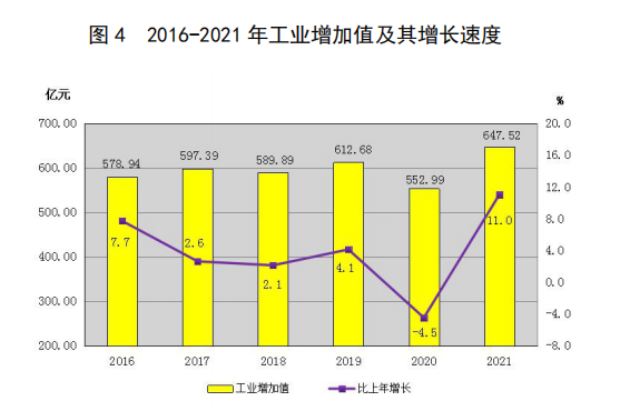 图 4 2016-2021 年工业增加值及其增长速度.png