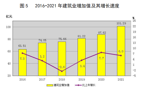 图 5 2016-2021 年建筑业增加值及其增长速度.png