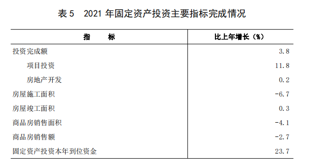 表 5 2021 年固定资产投资主要指标完成情况.png