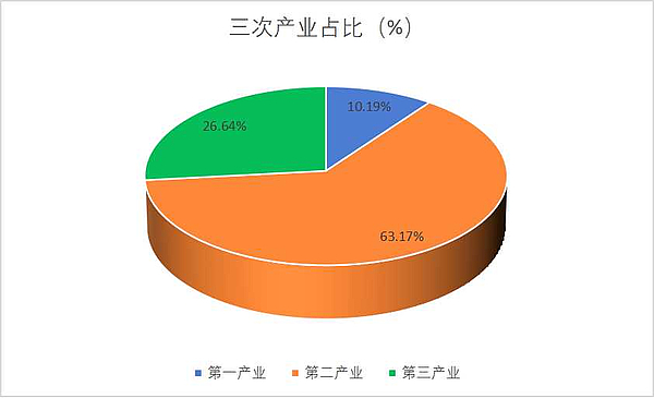 图片2三产占比.jpg 图片2三产占比.jpg