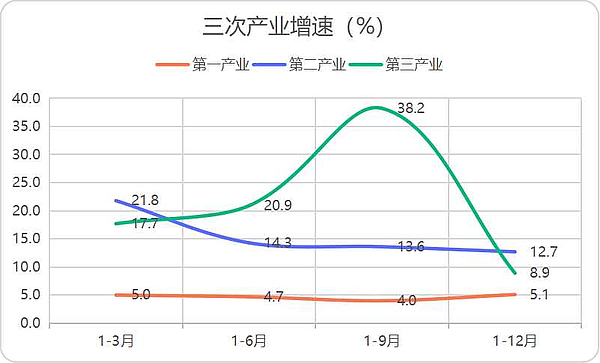 三产增速图片1.jpg 三产增速图片1.jpg