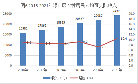 图片6农村居民收入