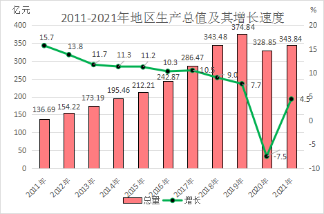 2021年南靖县国民经济和社会发展统计公报 2021年南靖县国民经济和社会发展统计公报