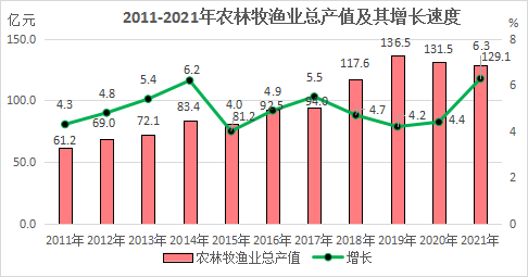 2021年南靖县国民经济和社会发展统计公报 2021年南靖县国民经济和社会发展统计公报