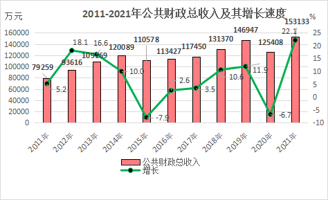 2021年南靖县国民经济和社会发展统计公报 2021年南靖县国民经济和社会发展统计公报