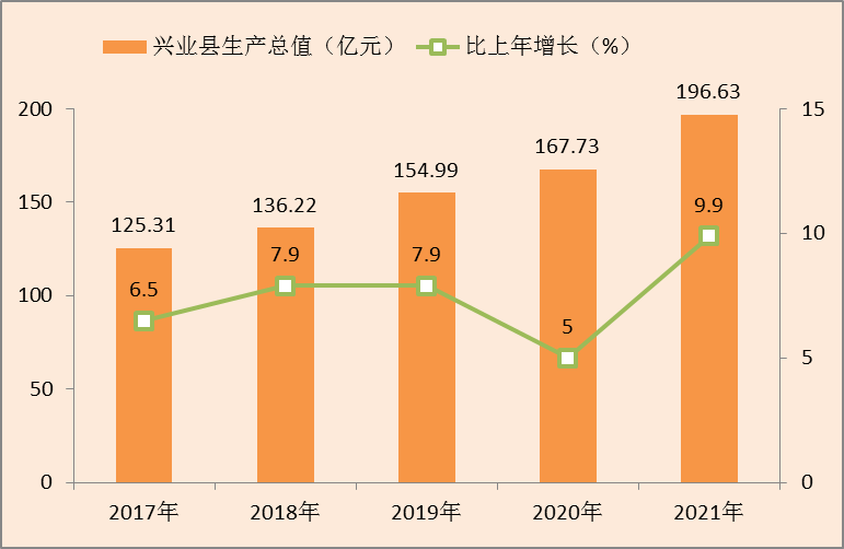 兴业县2021年国民经济和社会发展公报图片1.png