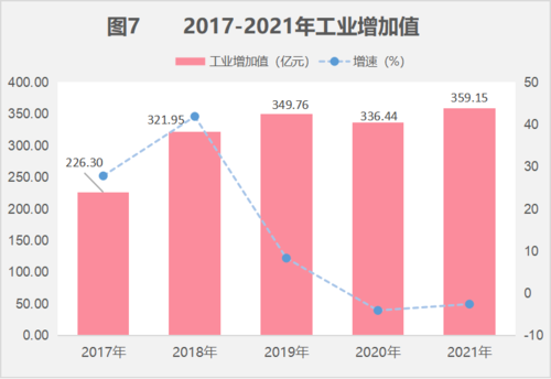 图表7 图表7