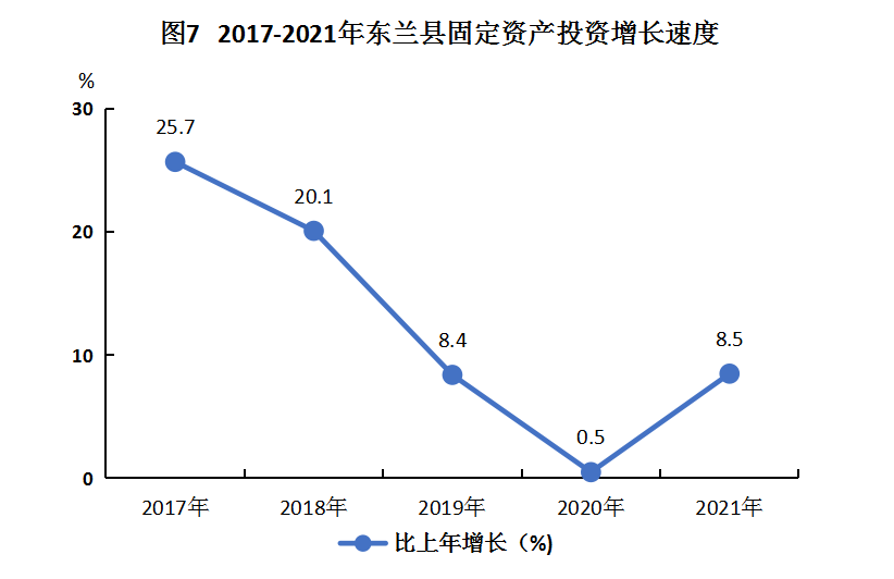 （图7）2017-2021年东兰县固定资产投资增长速度