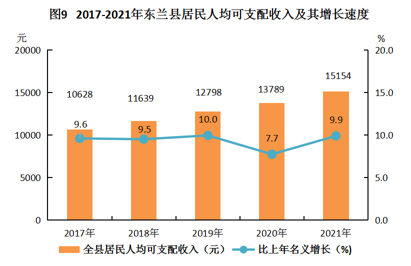 （图9）2017-2021年东兰县居民人均可支配收入及其增长速度
