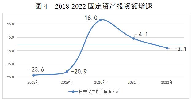 龙门统计第6期 图4 2018-2022固定资产投资额增速.jpg