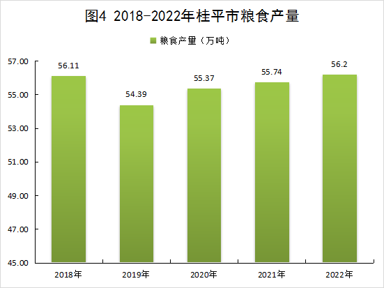 图4 2018-2022年桂平市粮食产量.png
