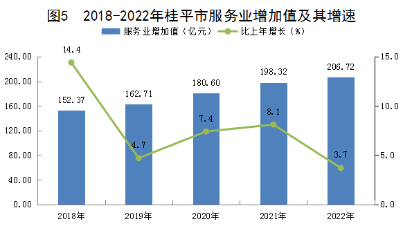 图5 2018-2022年桂平市服务业增加值及其增速.png
