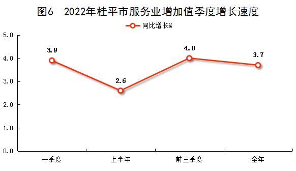 图6 2022年桂平市服务业增加值季度增长速度.png