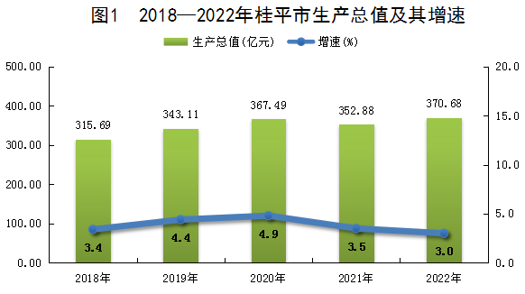 图1 2018—2022年桂平市生产总值及其增速.png