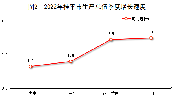图2 2022年桂平市生产总值季度增长速度.png