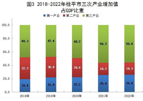 图3 2018-2022年桂平市三次产业增加值.png