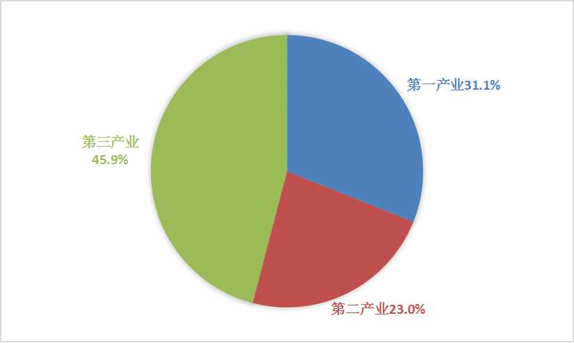 三次产业结构占比.jpg