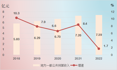 图3 2018-2022年地方一般公共预算收入及增速.png