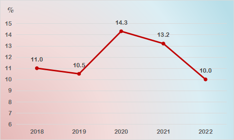 图6 2018-2022固定资产投资增速.png