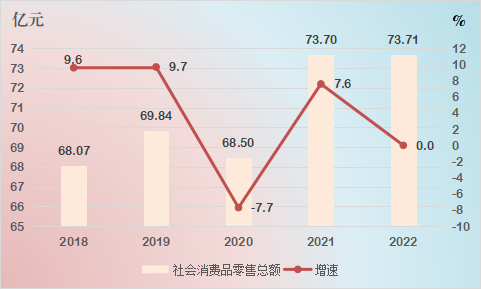 图7 2018-2022年社会消费品零售总额及其增速.png