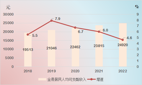 图10 人均可支配收入及增速.png