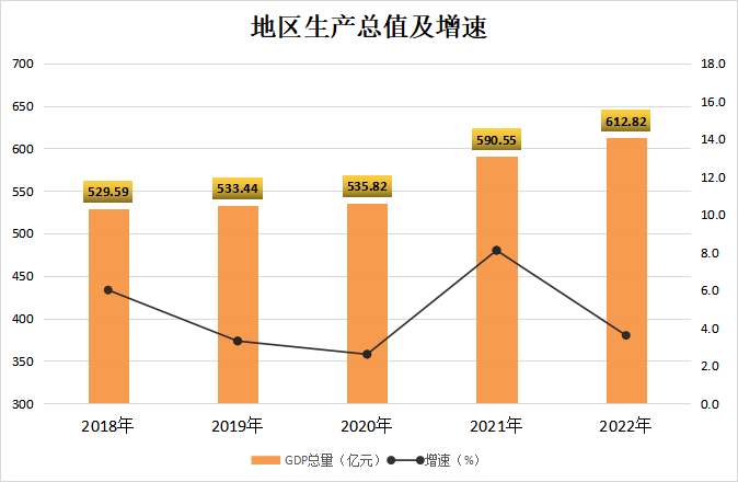2022年任城区国民经济和社会发展统计公报