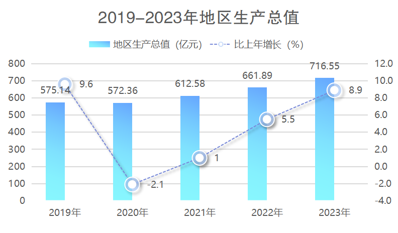 地区生产总值 地区生产总值