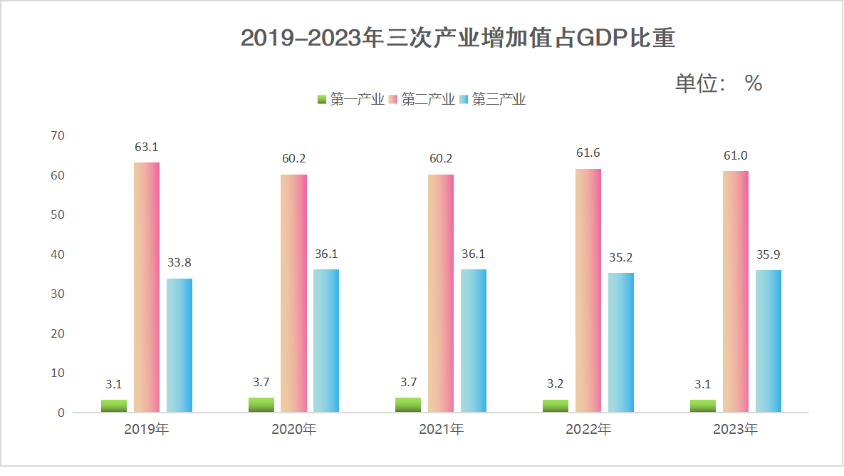 三产产业增加值占比 三产产业增加值占比