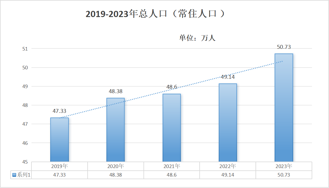 总人口 总人口