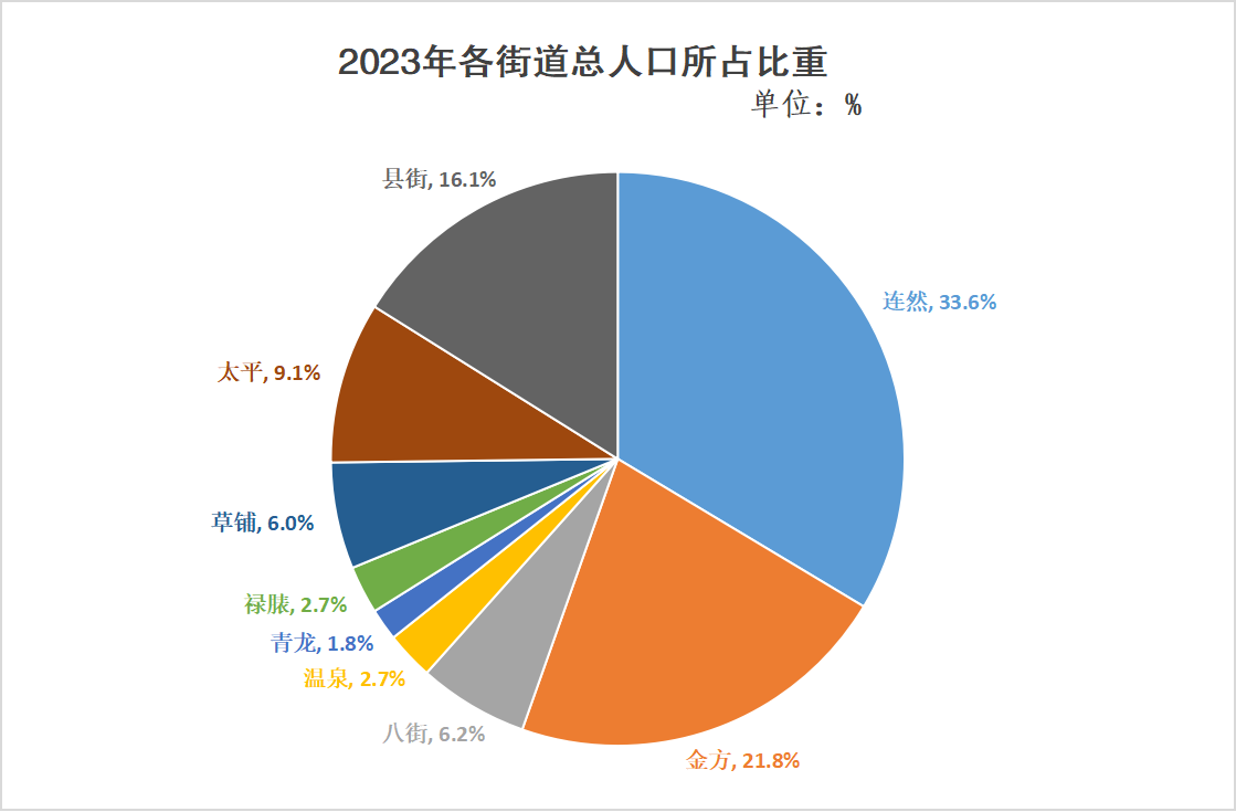 分街道人口 分街道人口