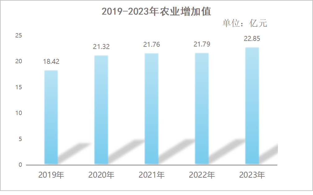 农林牧渔业总产值 农林牧渔业总产值